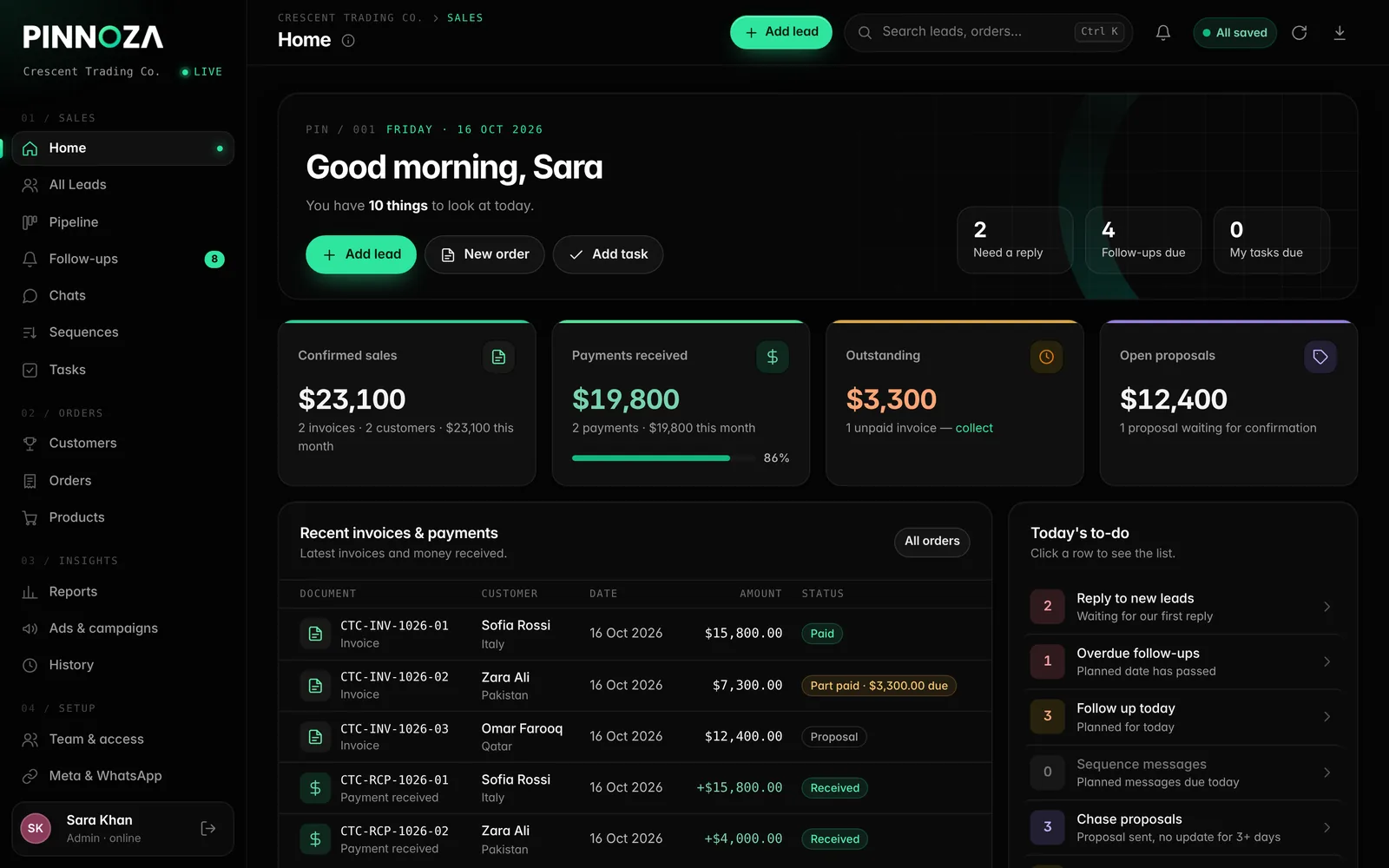 Pinnoza CRM home screen with sales, payments, outstanding invoices and today's to-do list