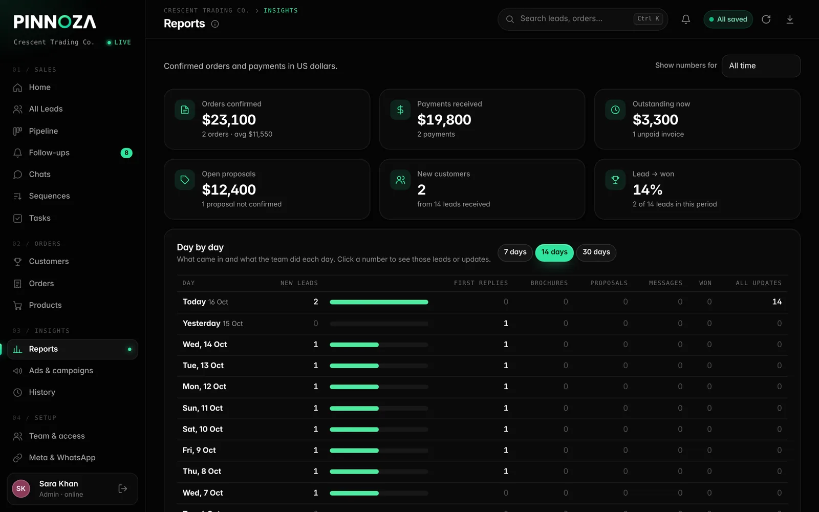 Reports with sales by month and source